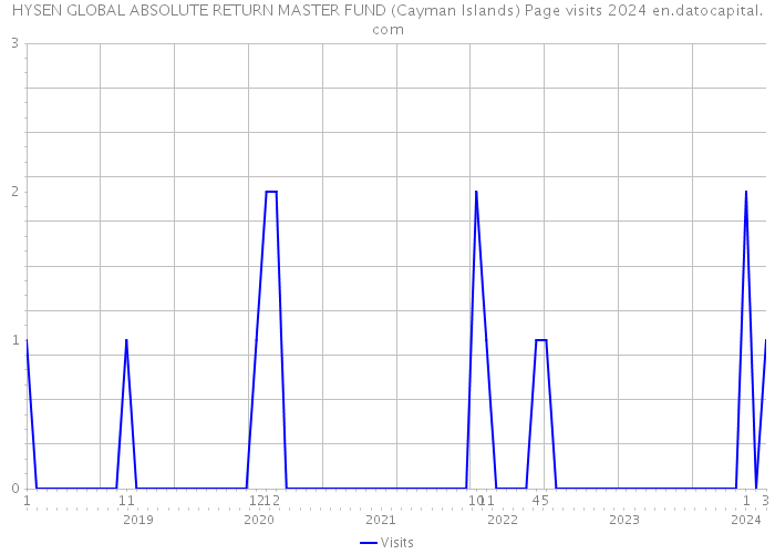 HYSEN GLOBAL ABSOLUTE RETURN MASTER FUND (Cayman Islands) Page visits 2024 