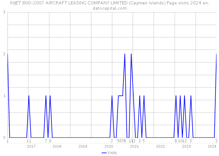 INJET 800-2007 AIRCRAFT LEASING COMPANY LIMITED (Cayman Islands) Page visits 2024 