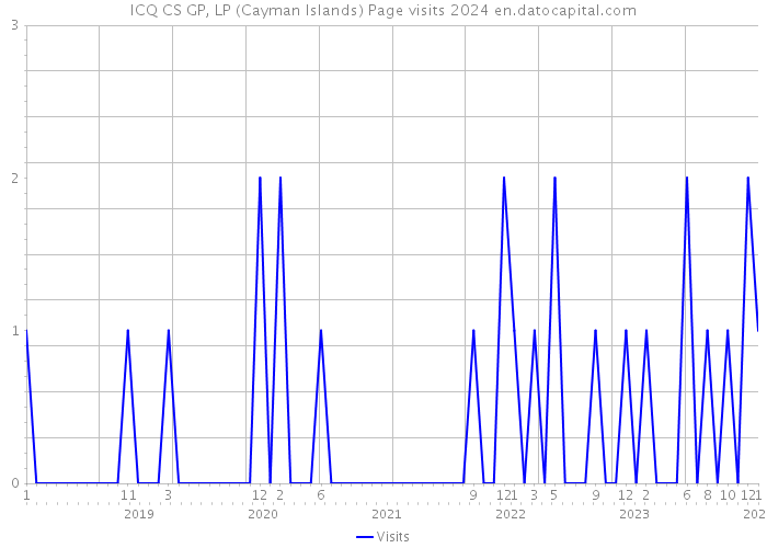 ICQ CS GP, LP (Cayman Islands) Page visits 2024 