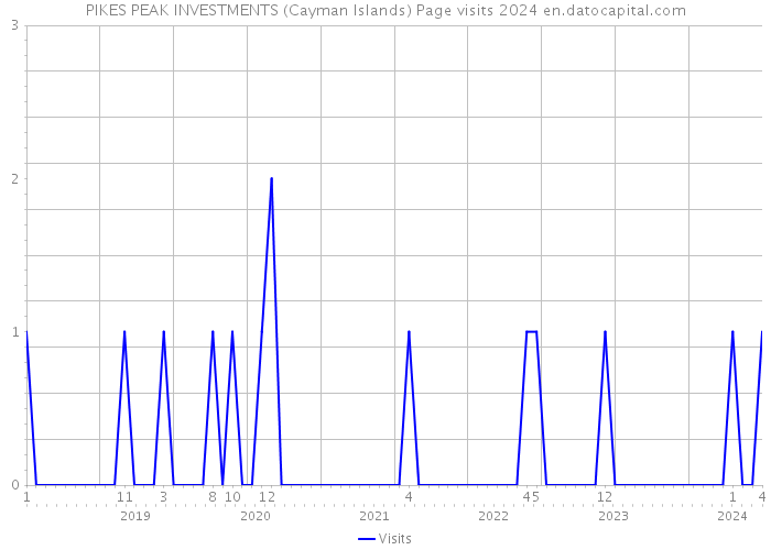 PIKES PEAK INVESTMENTS (Cayman Islands) Page visits 2024 
