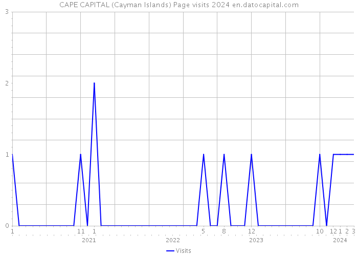 CAPE CAPITAL (Cayman Islands) Page visits 2024 