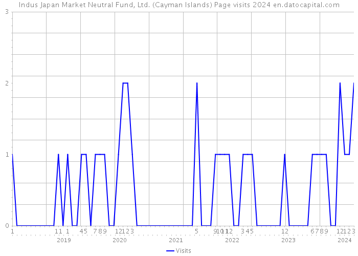 Indus Japan Market Neutral Fund, Ltd. (Cayman Islands) Page visits 2024 