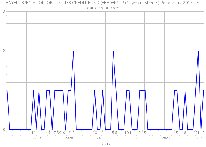 HAYFIN SPECIAL OPPORTUNITIES CREDIT FUND (FEEDER) LP (Cayman Islands) Page visits 2024 