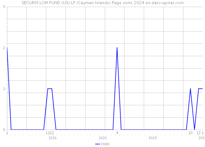 SECURIS LCM FUND (US) LP (Cayman Islands) Page visits 2024 