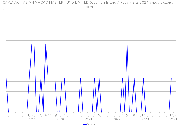 CAVENAGH ASIAN MACRO MASTER FUND LIMITED (Cayman Islands) Page visits 2024 