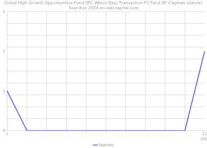 Global High Growth Opportunities Fund SPC Wilson Easy Transaction FX Fund SP (Cayman Islands) Searches 2024 