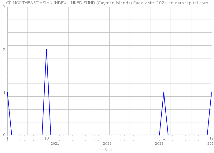 GP NORTHEAST ASIAN INDEX LINKED FUND (Cayman Islands) Page visits 2024 
