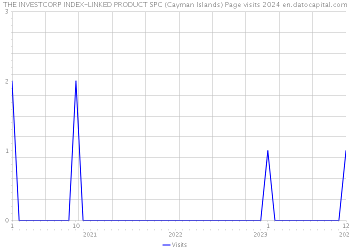 THE INVESTCORP INDEX-LINKED PRODUCT SPC (Cayman Islands) Page visits 2024 