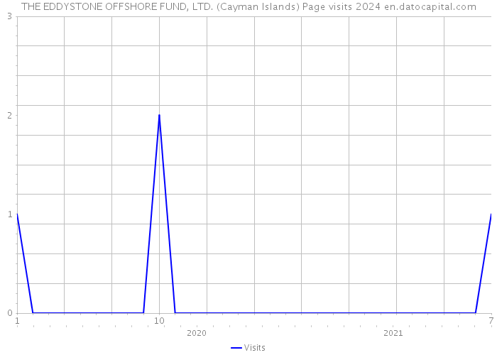 THE EDDYSTONE OFFSHORE FUND, LTD. (Cayman Islands) Page visits 2024 