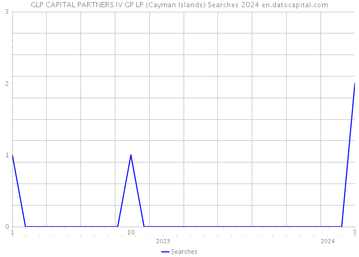 GLP CAPITAL PARTNERS IV GP LP (Cayman Islands) Searches 2024 