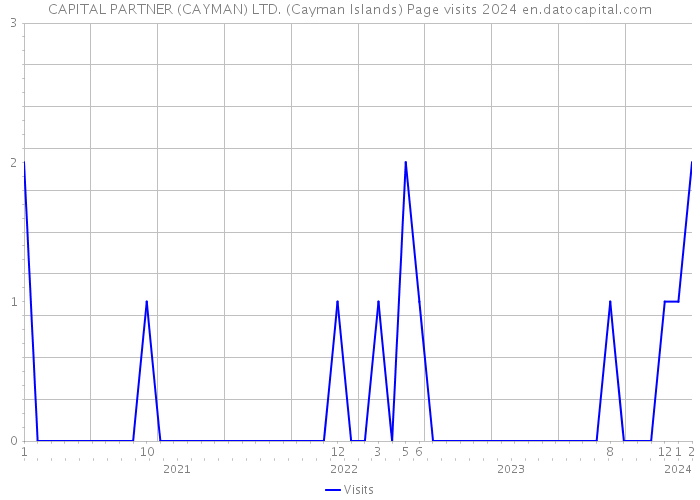 CAPITAL PARTNER (CAYMAN) LTD. (Cayman Islands) Page visits 2024 