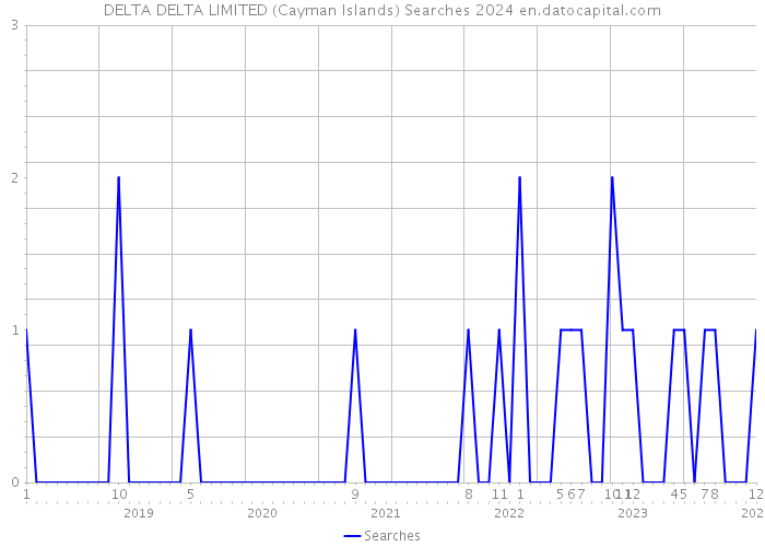 DELTA DELTA LIMITED (Cayman Islands) Searches 2024 