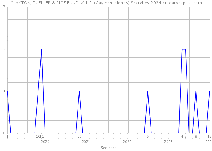 CLAYTON, DUBILIER & RICE FUND IX, L.P. (Cayman Islands) Searches 2024 