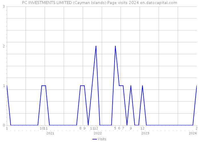 PC INVESTMENTS LIMITED (Cayman Islands) Page visits 2024 