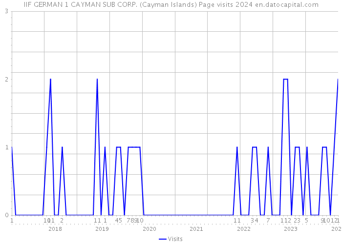 IIF GERMAN 1 CAYMAN SUB CORP. (Cayman Islands) Page visits 2024 