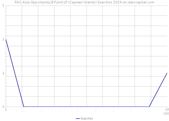 PAG Asia Opportunity B Fund LP (Cayman Islands) Searches 2024 