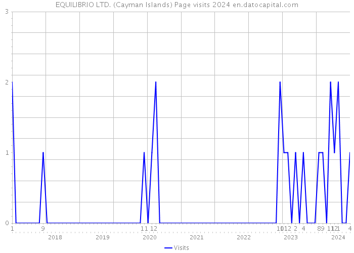 EQUILIBRIO LTD. (Cayman Islands) Page visits 2024 