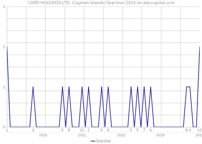 CAPRI HOLDINGS LTD. (Cayman Islands) Searches 2024 