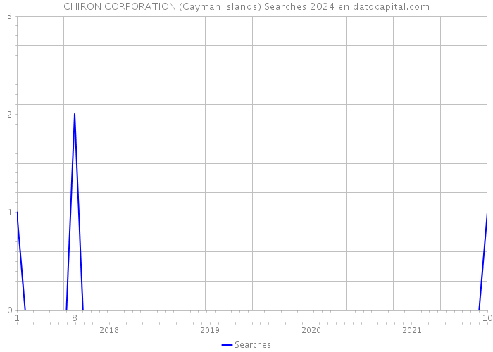 CHIRON CORPORATION (Cayman Islands) Searches 2024 
