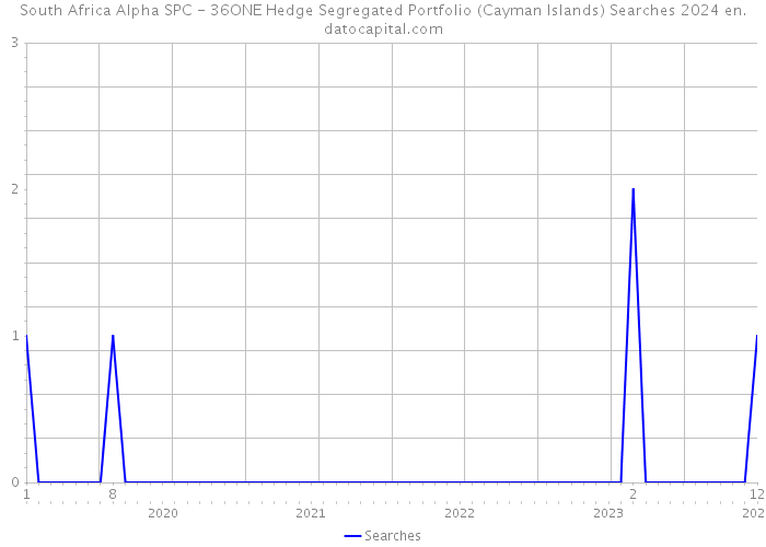 South Africa Alpha SPC - 36ONE Hedge Segregated Portfolio (Cayman Islands) Searches 2024 
