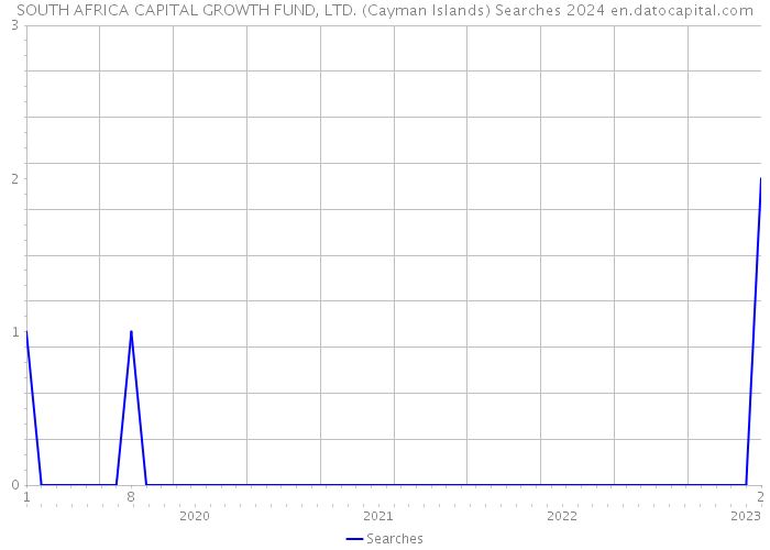 SOUTH AFRICA CAPITAL GROWTH FUND, LTD. (Cayman Islands) Searches 2024 