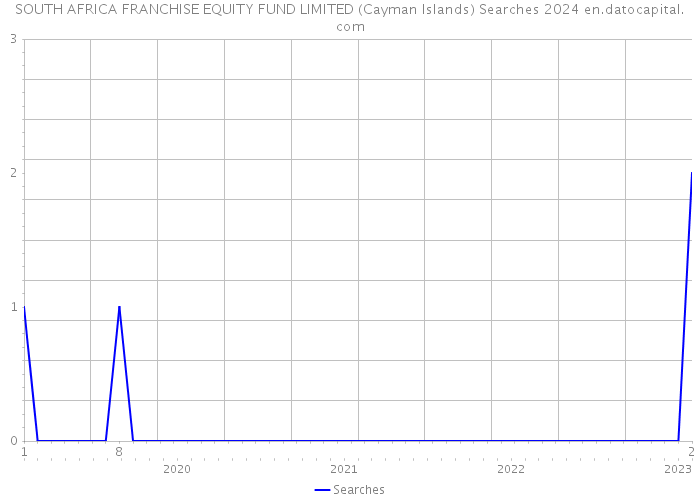 SOUTH AFRICA FRANCHISE EQUITY FUND LIMITED (Cayman Islands) Searches 2024 