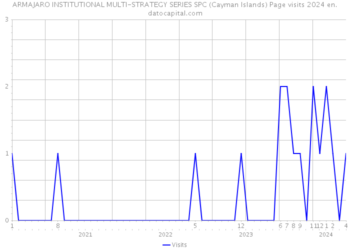 ARMAJARO INSTITUTIONAL MULTI-STRATEGY SERIES SPC (Cayman Islands) Page visits 2024 