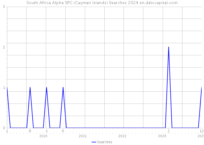 South Africa Alpha SPC (Cayman Islands) Searches 2024 