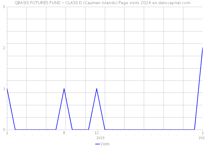 QBASIS FUTURES FUND - CLASS D (Cayman Islands) Page visits 2024 
