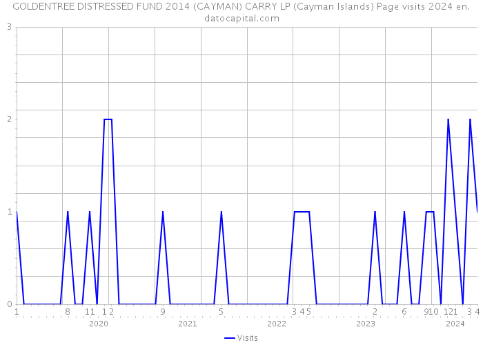 GOLDENTREE DISTRESSED FUND 2014 (CAYMAN) CARRY LP (Cayman Islands) Page visits 2024 