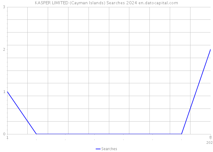 KASPER LIMITED (Cayman Islands) Searches 2024 