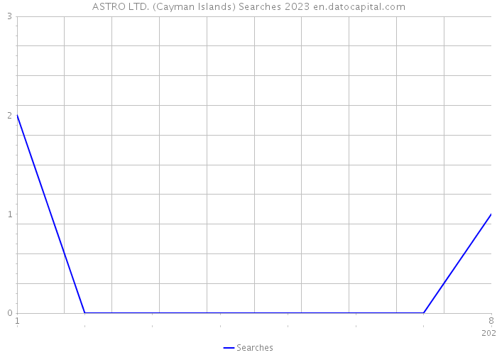 ASTRO LTD. (Cayman Islands) Searches 2023 