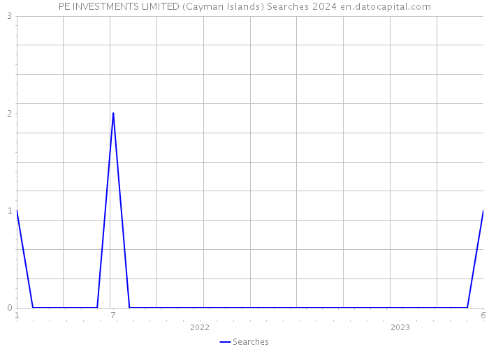 PE INVESTMENTS LIMITED (Cayman Islands) Searches 2024 