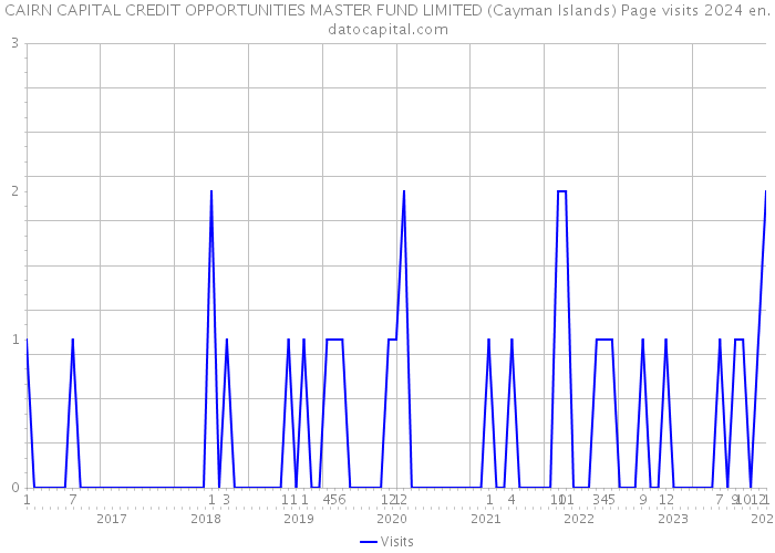 CAIRN CAPITAL CREDIT OPPORTUNITIES MASTER FUND LIMITED (Cayman Islands) Page visits 2024 