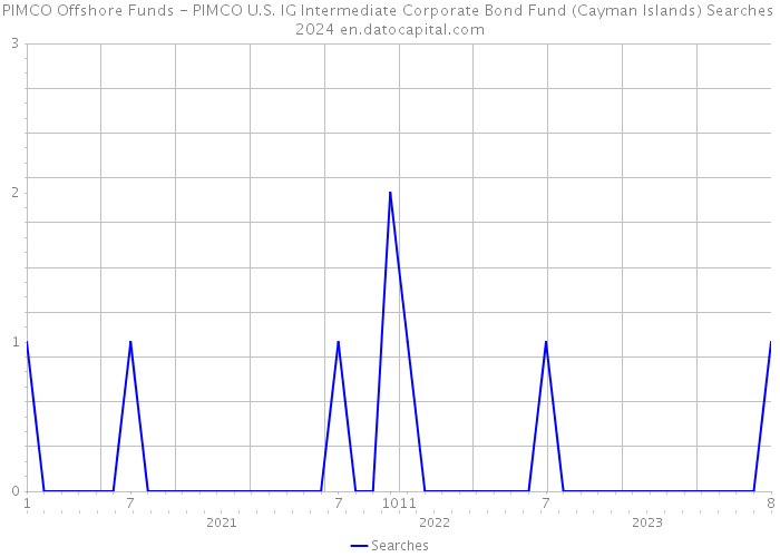 PIMCO Offshore Funds - PIMCO U.S. IG Intermediate Corporate Bond Fund (Cayman Islands) Searches 2024 
