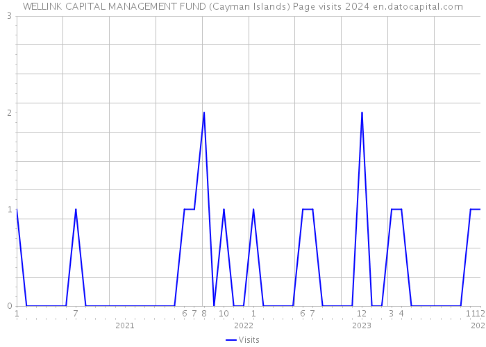 WELLINK CAPITAL MANAGEMENT FUND (Cayman Islands) Page visits 2024 