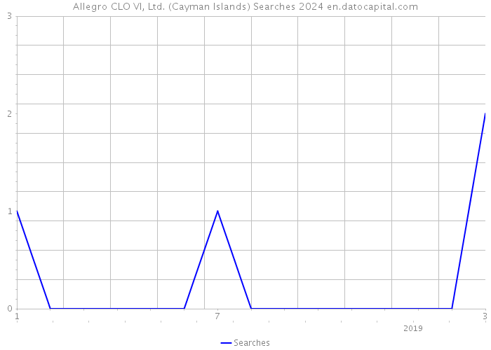 Allegro CLO VI, Ltd. (Cayman Islands) Searches 2024 