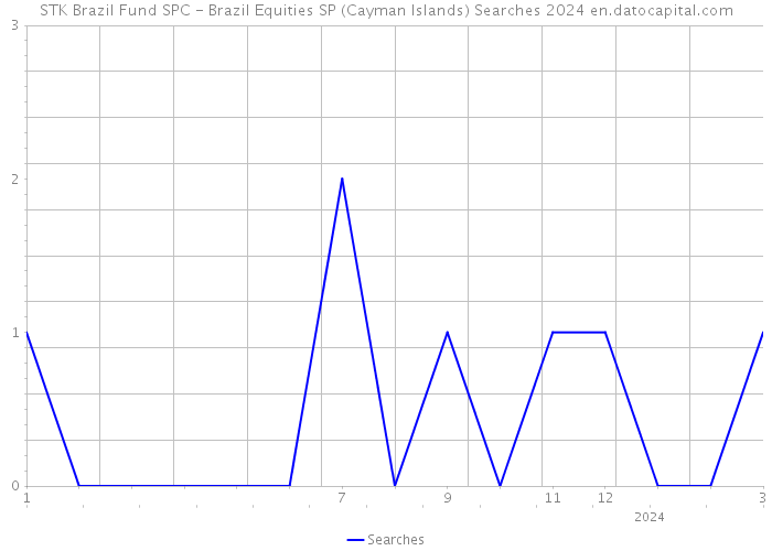 STK Brazil Fund SPC - Brazil Equities SP (Cayman Islands) Searches 2024 