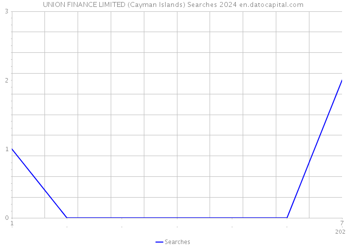 UNION FINANCE LIMITED (Cayman Islands) Searches 2024 