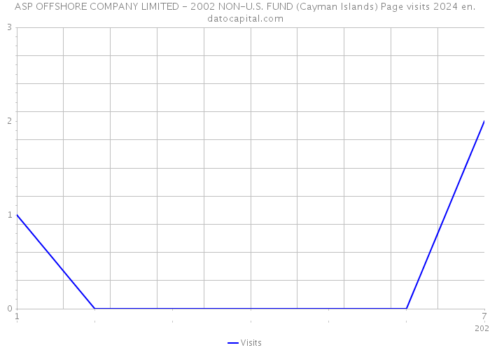 ASP OFFSHORE COMPANY LIMITED - 2002 NON-U.S. FUND (Cayman Islands) Page visits 2024 