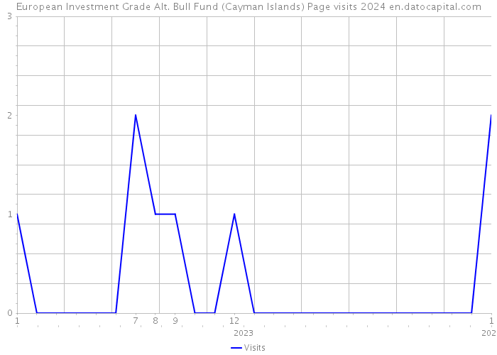 European Investment Grade Alt. Bull Fund (Cayman Islands) Page visits 2024 