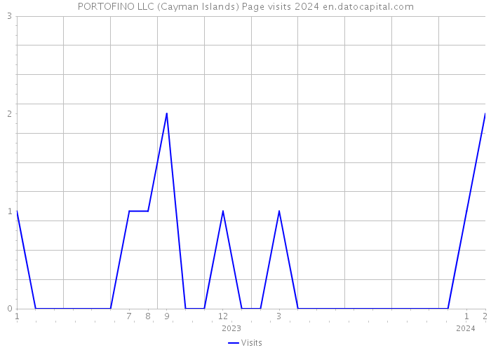 PORTOFINO LLC (Cayman Islands) Page visits 2024 