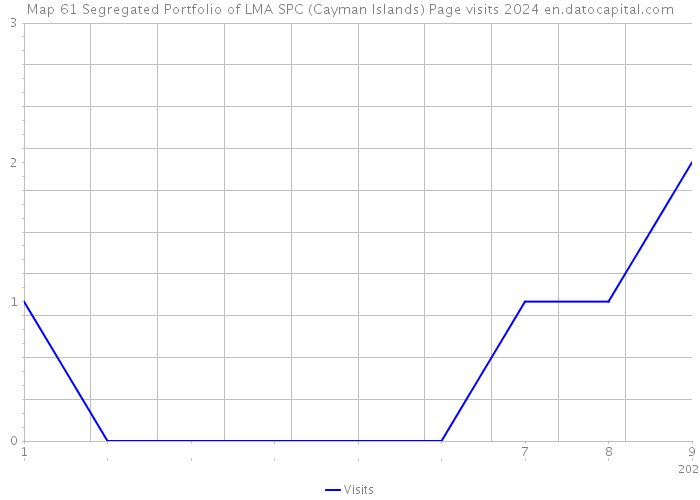 Map 61 Segregated Portfolio of LMA SPC (Cayman Islands) Page visits 2024 