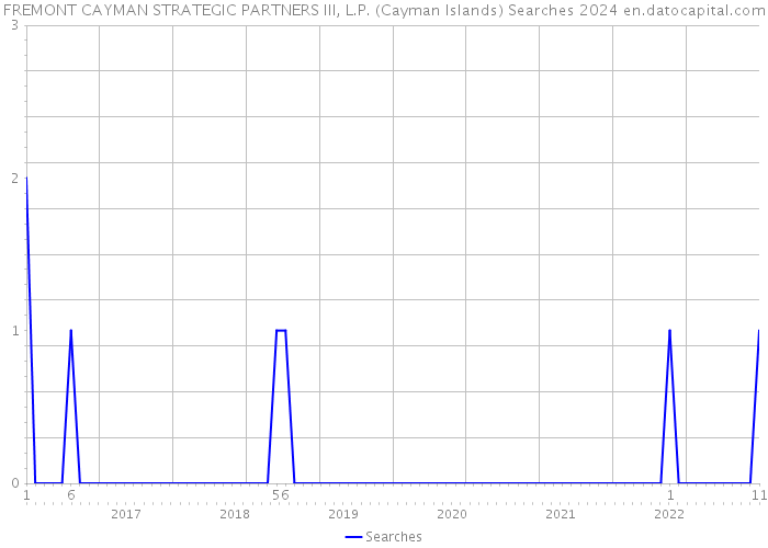 FREMONT CAYMAN STRATEGIC PARTNERS III, L.P. (Cayman Islands) Searches 2024 