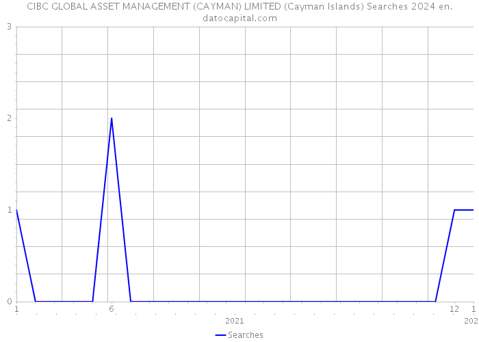 CIBC GLOBAL ASSET MANAGEMENT (CAYMAN) LIMITED (Cayman Islands) Searches 2024 