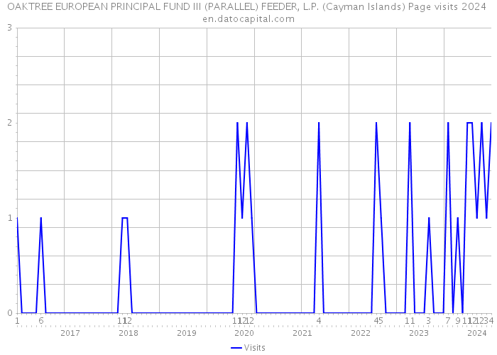 OAKTREE EUROPEAN PRINCIPAL FUND III (PARALLEL) FEEDER, L.P. (Cayman Islands) Page visits 2024 