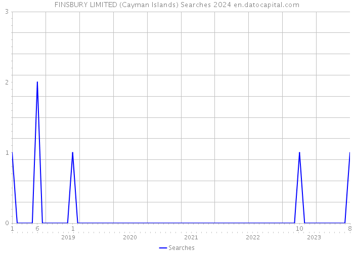 FINSBURY LIMITED (Cayman Islands) Searches 2024 