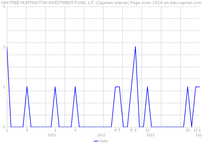 OAKTREE HUNTINGTON INVESTMENT FUND, L.P. (Cayman Islands) Page visits 2024 