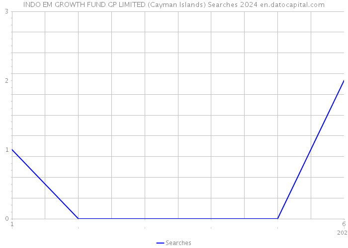 INDO EM GROWTH FUND GP LIMITED (Cayman Islands) Searches 2024 