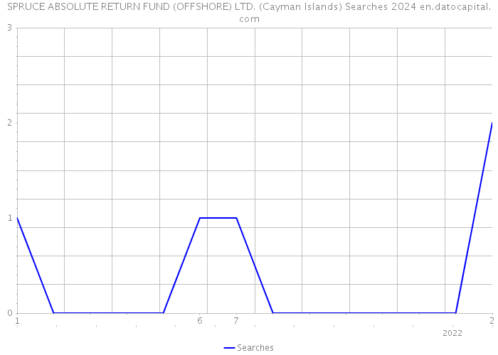 SPRUCE ABSOLUTE RETURN FUND (OFFSHORE) LTD. (Cayman Islands) Searches 2024 
